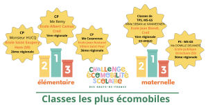Deux classes de Creil, championnes régionales de l&rsquo;écomobilité scolaire