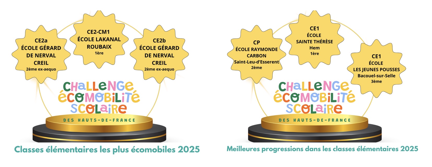 Résultats du challenge de l&rsquo;écomobilité scolaire 2025 : l&rsquo;ACSO et le Plateau Picard se démarquent