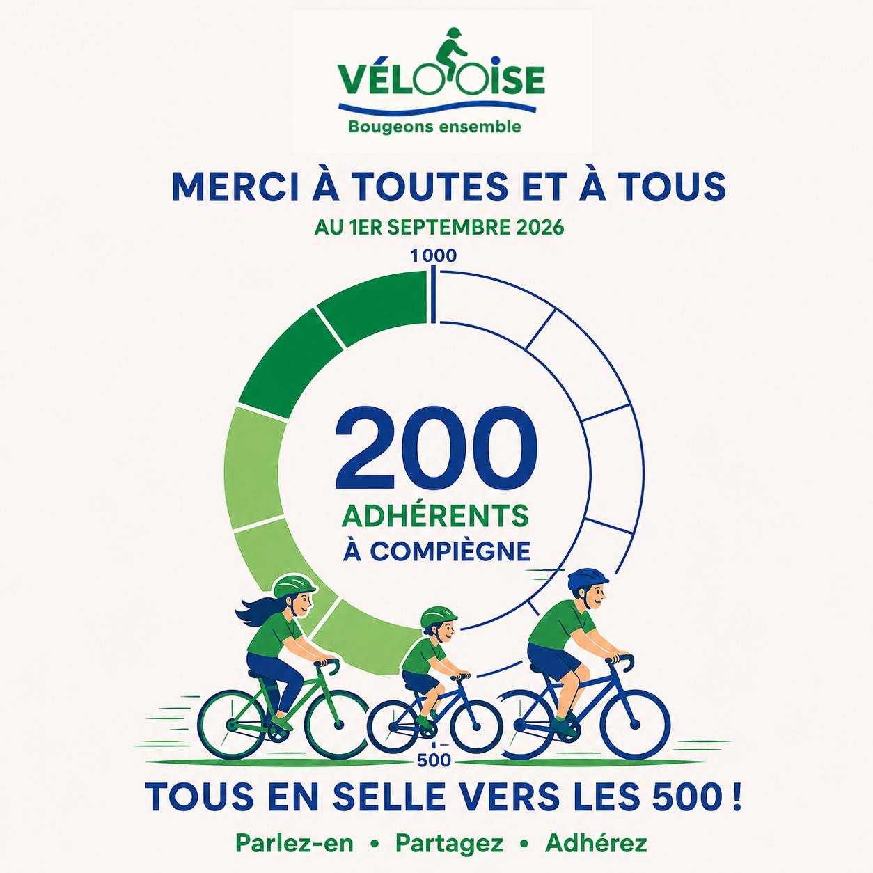 VélOOise Compiègne compte plus de 200 adhérents et poursuit son élan vers les 500